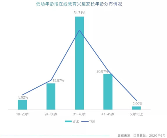 家长年龄分布情况