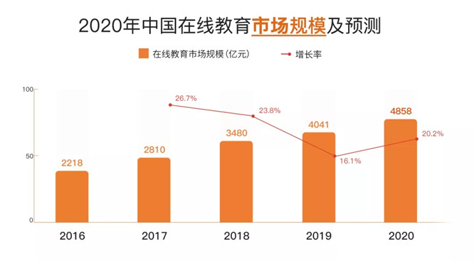 我国在线教育市场规模