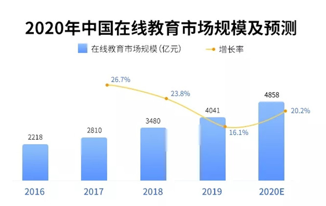 在线教育市场规模