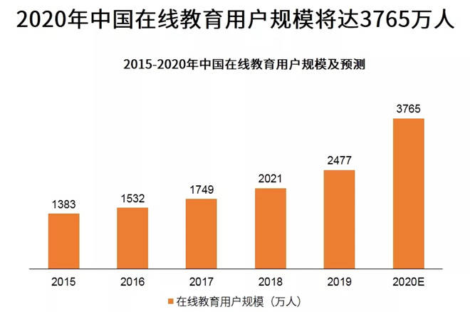 在线教育用户规模